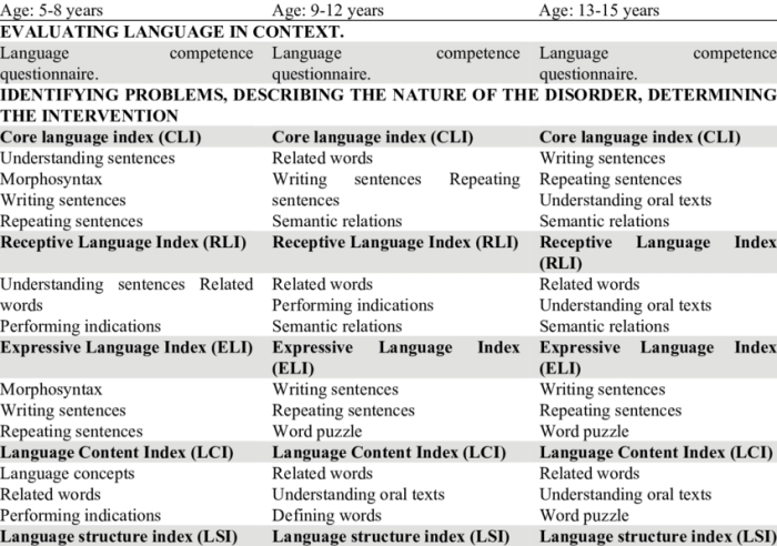 Celf 5 core language subtests