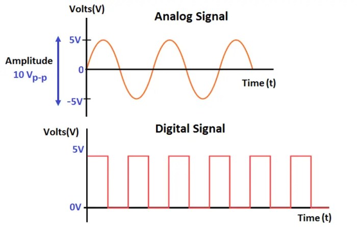 Analog digital between difference signals signal vs comparison differences form waves examples physics different