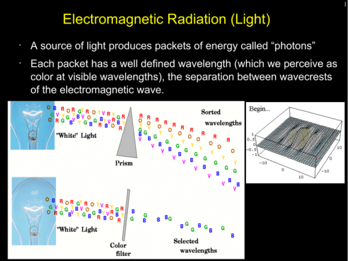 Electromagnetic radiation from a luminous body