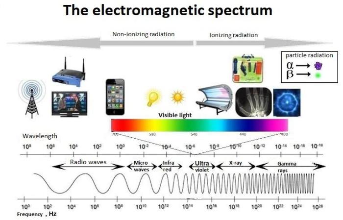 Waves electromagnetic spectrum wave shift drawing kids science redshift astronomy infrared examples light blueshift multiwavelength speed visible high wavelength two