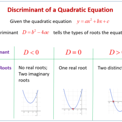 Discriminant quadratic